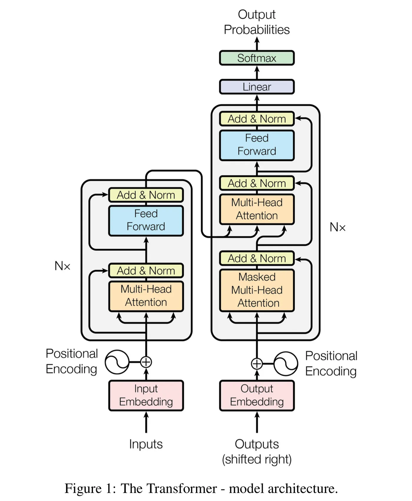 Transformer Architecture